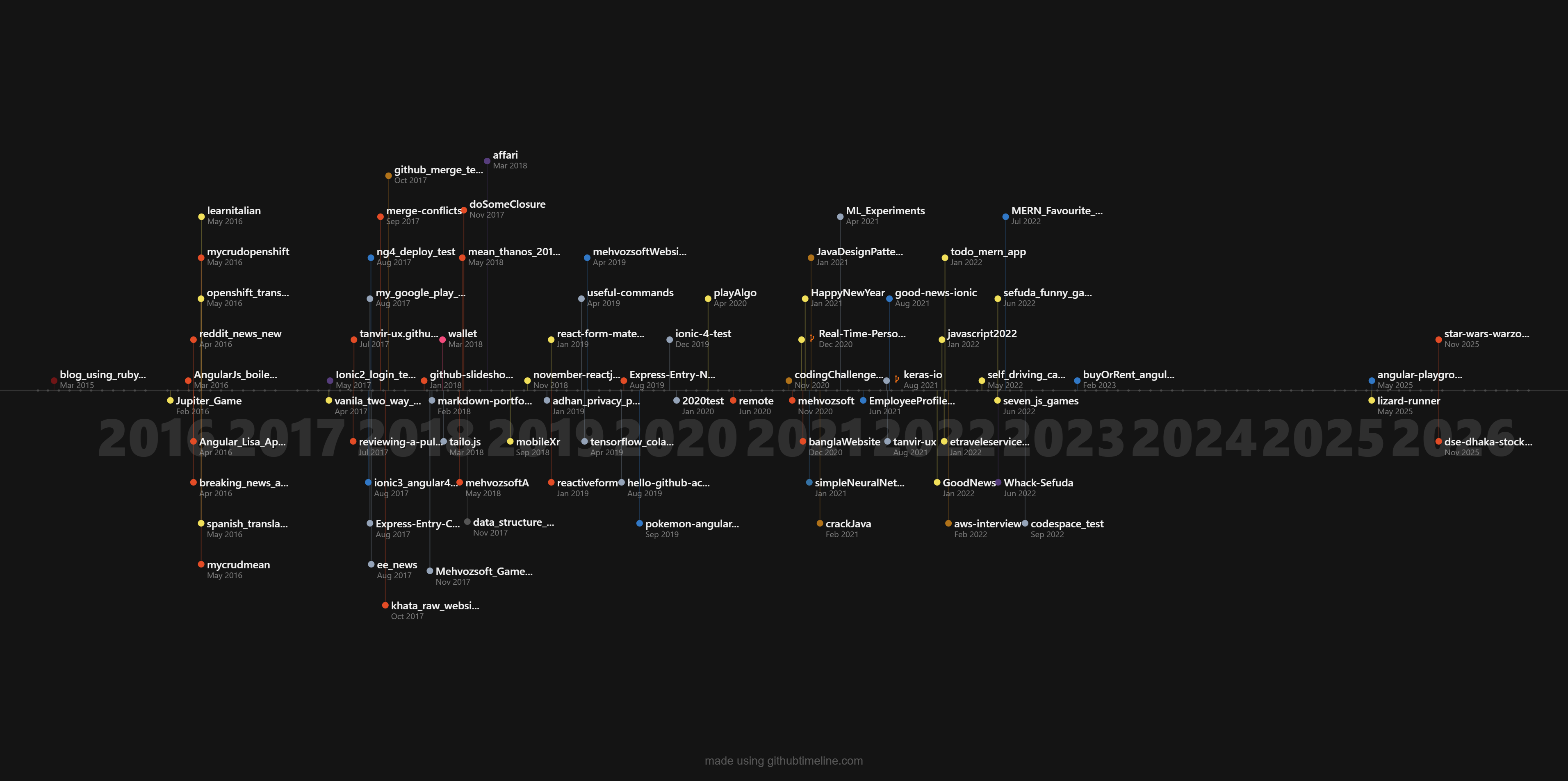 Tanvir Alam GitHub Complete History Timeline Graph