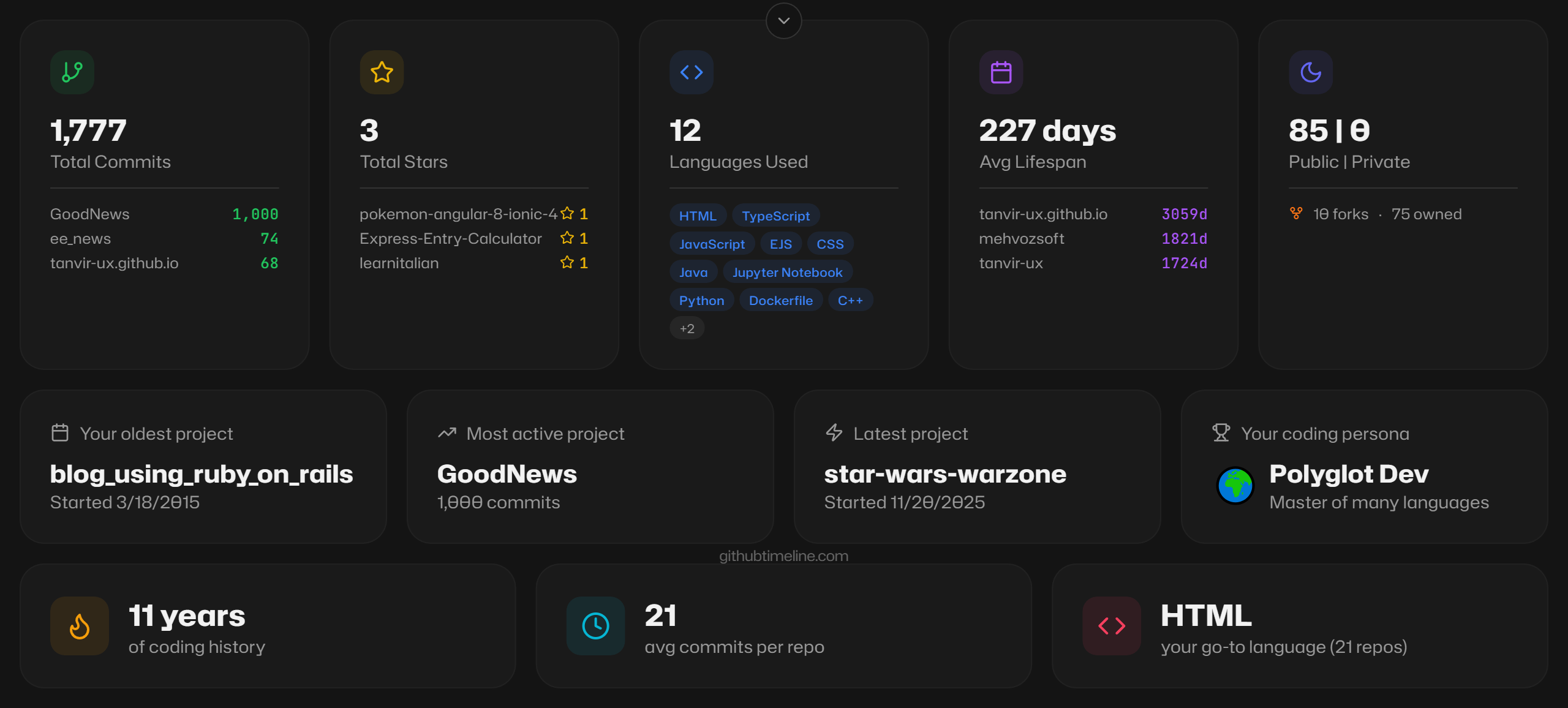 Tanvir Alam GitHub Cumulative Production Statistics